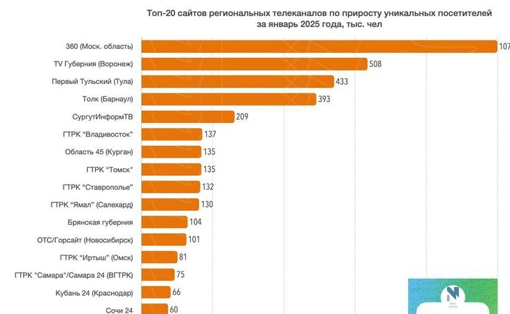 Сайт СТВ вошел в топ самых популярных региональных интернет-площадок