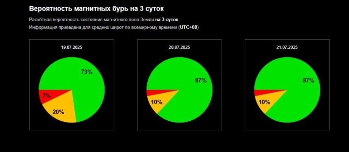 Что касается вероятности магнитной бури сегодня, то она составляет всего три процента.
