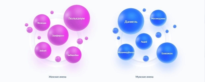 Между тем, в мае 2025 года самыми эксклюзивными стали имена Захфирон — для девочки, и Авдей — для мальчика.