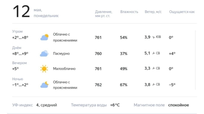 Прогноз для Нефтеюганска
