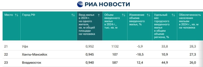 В антирейтинг по вводу жилья попали три города в ХМАО