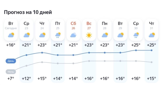 Прогноз для Нефтеюганска