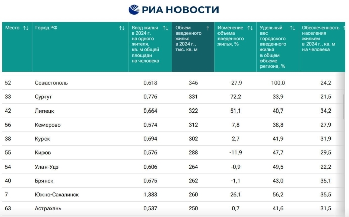 Рейтинг по вводу жилья