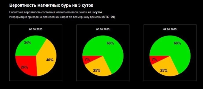 Что касается вероятности возникновения магнитной бури, то она составляет лишь семь процентов.
