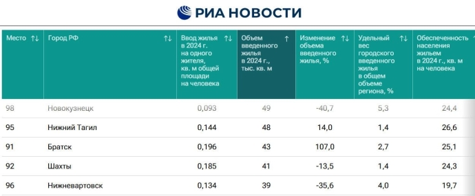 В антирейтинг по вводу жилья попали три города в ХМАО