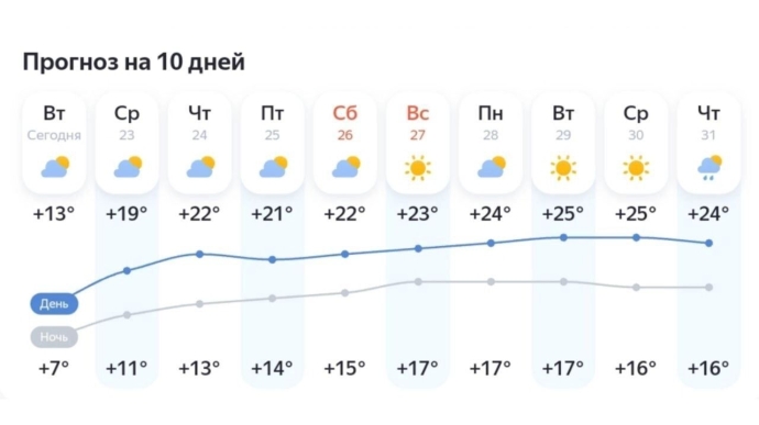Прогноз для Нижневартовска
