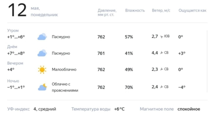 Прогноз для Сургута