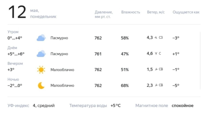Прогноз для Нижневартовска