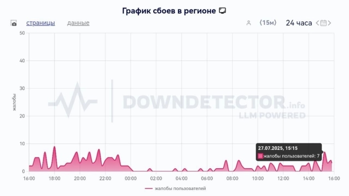 График сбоев в работе Интернета Югре