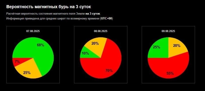 Что касается вероятности магнитной бури сегодня, то она составляет сразу 70 процентов.